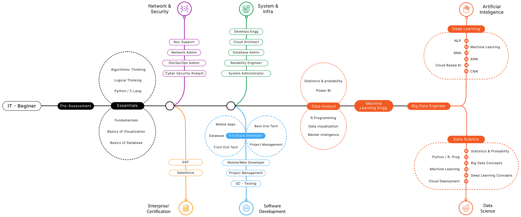 Simplified Career Path